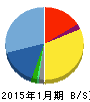 アルトナー 貸借対照表 2015年1月期 アルトナー 貸借対照表 2015年1月期