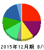 東燃ゼネラル石油 貸借対照表 2015年12月期 東燃ゼネラル石油 貸借対照表 2015年12月期
