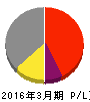 玉井商船 損益計算書 2016年3月期 玉井商船 損益計算書 2016年3月期
