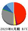 京葉銀行 貸借対照表 2023年6月期