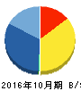ジェネレーションパス 貸借対照表 2016年10月期 ジェネレーションパス 貸借対照表 2016年10月期