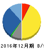 アンジェス MG 貸借対照表 2016年12月期 アンジェス MG 貸借対照表 2016年12月期