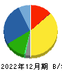 名古屋電機工業 貸借対照表 2022年12月期
