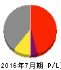 山王 損益計算書 2016年7月期 山王 損益計算書 2016年7月期