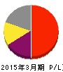 ユー・エス・エス 損益計算書 2015年3月期 ユー・エス・エス 損益計算書 2015年3月期