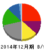 ダイナック 貸借対照表 2014年12月期 ダイナック 貸借対照表 2014年12月期