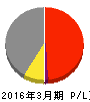 三菱商事 損益計算書 2016年3月期 三菱商事 損益計算書 2016年3月期
