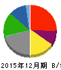 ダイナック 貸借対照表 2015年12月期 ダイナック 貸借対照表 2015年12月期