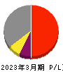 静岡ガス 損益計算書 2023年3月期
