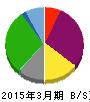フレンドリー 貸借対照表 2015年3月期 フレンドリー 貸借対照表 2015年3月期