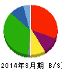 プロルート丸光 貸借対照表 2014年3月期 プロルート丸光 貸借対照表 2014年3月期