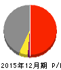 グリーンランドリゾート 損益計算書 2015年12月期 グリーンランドリゾート 損益計算書 2015年12月期