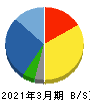 名古屋電機工業 貸借対照表 2021年3月期
