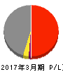 ラウンドワン 損益計算書 2017年3月期 ラウンドワン 損益計算書 2017年3月期