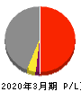 飯野海運 損益計算書 2020年3月期