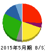 コスモス薬品 貸借対照表 2015年5月期 コスモス薬品 貸借対照表 2015年5月期