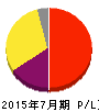 ファーストロジック 損益計算書 2015年7月期 ファーストロジック 損益計算書 2015年7月期