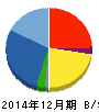 GMOメディア 貸借対照表 2014年12月期 GMOメディア 貸借対照表 2014年12月期