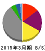 燦キャピタルマネージメント 貸借対照表 2015年3月期 燦キャピタルマネージメント 貸借対照表 2015年3月期