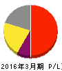ビオフェルミン製薬 損益計算書 2016年3月期 ビオフェルミン製薬 損益計算書 2016年3月期