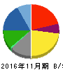 キャンドゥ 貸借対照表 2016年11月期 キャンドゥ 貸借対照表 2016年11月期