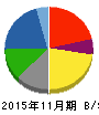 キャンドゥ 貸借対照表 2015年11月期 キャンドゥ 貸借対照表 2015年11月期