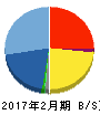 シンプロメンテ 貸借対照表 2017年2月期 シンプロメンテ 貸借対照表 2017年2月期
