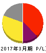 ユビキタス 損益計算書 2017年3月期 ユビキタス 損益計算書 2017年3月期