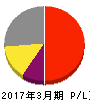 ヒロセ電機 損益計算書 2017年3月期 ヒロセ電機 損益計算書 2017年3月期