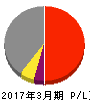 東京製鐵 損益計算書 2017年3月期 東京製鐵 損益計算書 2017年3月期