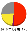 日本瓦斯 損益計算書 2019年3月期