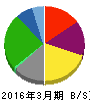 ヤマナカ 貸借対照表 2016年3月期 ヤマナカ 貸借対照表 2016年3月期