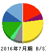ジャパンミート 貸借対照表 2016年7月期 ジャパンミート 貸借対照表 2016年7月期