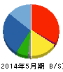 山下医科器械 貸借対照表 2014年5月期 山下医科器械 貸借対照表 2014年5月期