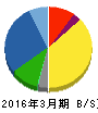 松田産業 貸借対照表 2016年3月期 松田産業 貸借対照表 2016年3月期