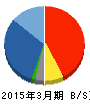省電舎 貸借対照表 2015年3月期 省電舎 貸借対照表 2015年3月期