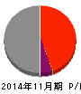 小島鐵工所 損益計算書 2014年11月期 小島鐵工所 損益計算書 2014年11月期