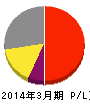 メディキット 損益計算書 2014年3月期 メディキット 損益計算書 2014年3月期