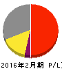 ベイカレント・コンサルティング 損益計算書 2016年2月期 ベイカレント・コンサルティング 損益計算書 2016年2月期