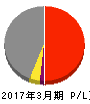 瀧上工業 損益計算書 2017年3月期 瀧上工業 損益計算書 2017年3月期