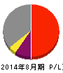 マルマエ 損益計算書 2014年8月期 マルマエ 損益計算書 2014年8月期