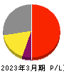 日本電子 損益計算書 2023年3月期