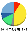 クックパッド 貸借対照表 2014年4月期 クックパッド 貸借対照表 2014年4月期