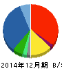 エナリス 貸借対照表 2014年12月期 エナリス 貸借対照表 2014年12月期
