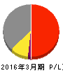 ニッセイ 損益計算書 2016年3月期 ニッセイ 損益計算書 2016年3月期