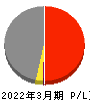 沖縄電力 損益計算書 2022年3月期