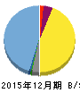オンコリスバイオファーマ 貸借対照表 2015年12月期 オンコリスバイオファーマ 貸借対照表 2015年12月期