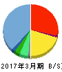 Nuts 貸借対照表 2017年3月期 Nuts 貸借対照表 2017年3月期
