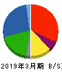 富士石油 貸借対照表 2019年3月期