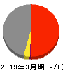 九州電力 損益計算書 2019年3月期